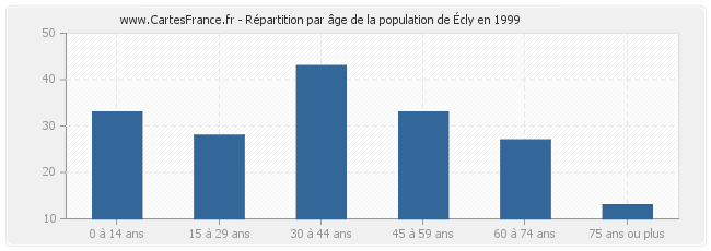 Répartition par âge de la population d'Écly en 1999