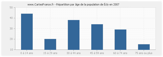 Répartition par âge de la population d'Écly en 2007