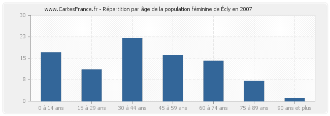 Répartition par âge de la population féminine d'Écly en 2007