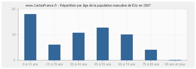 Répartition par âge de la population masculine d'Écly en 2007