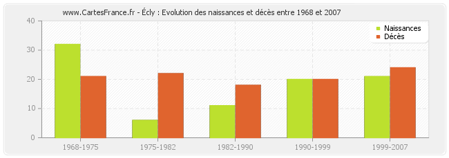 Écly : Evolution des naissances et décès entre 1968 et 2007