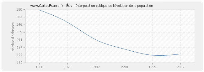 Écly : Interpolation cubique de l'évolution de la population