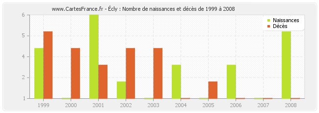 Écly : Nombre de naissances et décès de 1999 à 2008