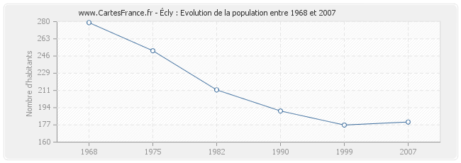 Population Écly