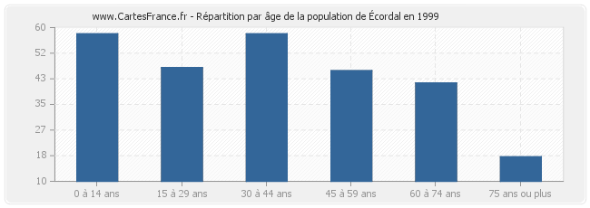 Répartition par âge de la population d'Écordal en 1999