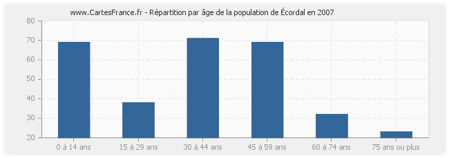 Répartition par âge de la population d'Écordal en 2007