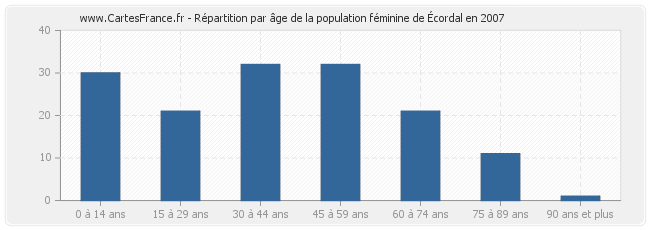 Répartition par âge de la population féminine d'Écordal en 2007