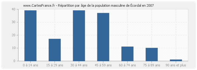 Répartition par âge de la population masculine d'Écordal en 2007