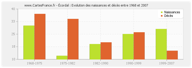 Écordal : Evolution des naissances et décès entre 1968 et 2007
