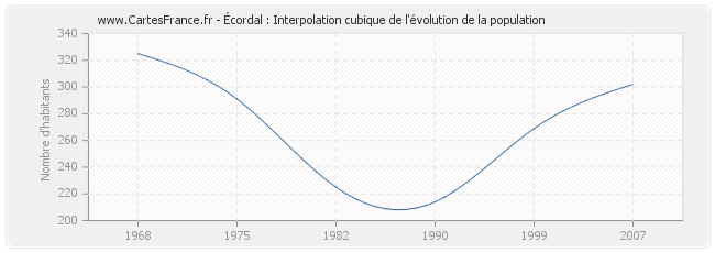 Écordal : Interpolation cubique de l'évolution de la population
