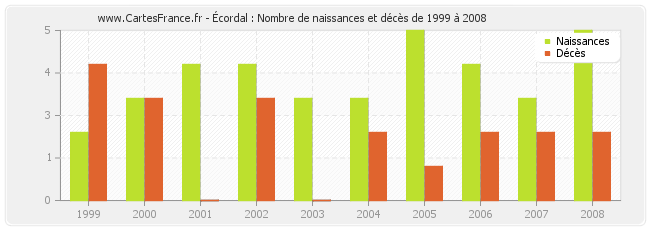 Écordal : Nombre de naissances et décès de 1999 à 2008
