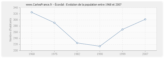 Population Écordal
