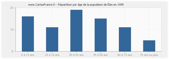 Répartition par âge de la population d'Élan en 1999