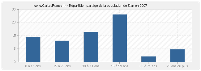Répartition par âge de la population d'Élan en 2007