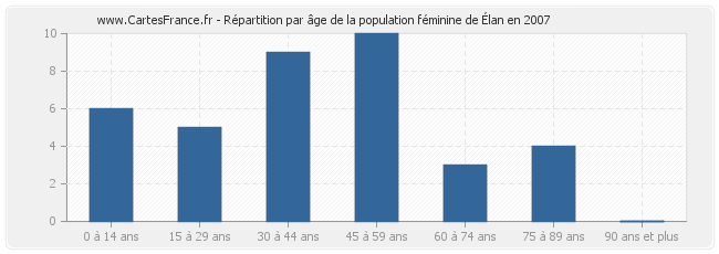 Répartition par âge de la population féminine d'Élan en 2007