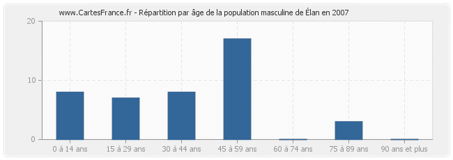 Répartition par âge de la population masculine d'Élan en 2007