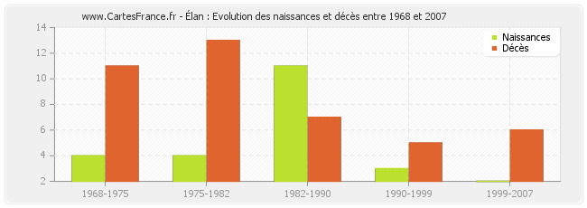 Élan : Evolution des naissances et décès entre 1968 et 2007