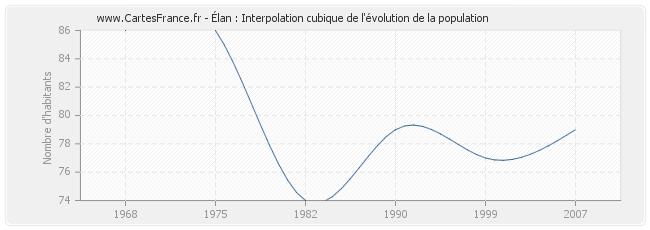 Élan : Interpolation cubique de l'évolution de la population