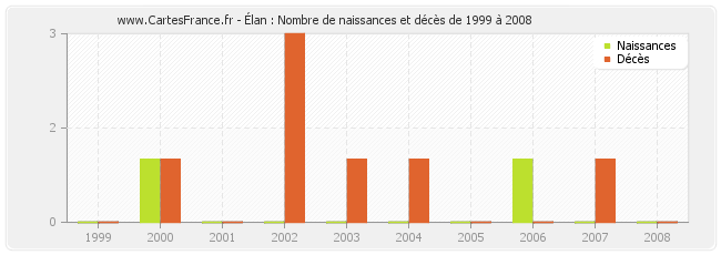 Élan : Nombre de naissances et décès de 1999 à 2008