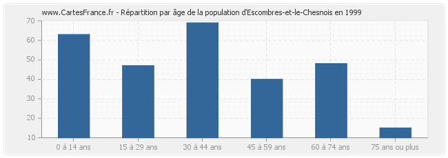 Répartition par âge de la population d'Escombres-et-le-Chesnois en 1999