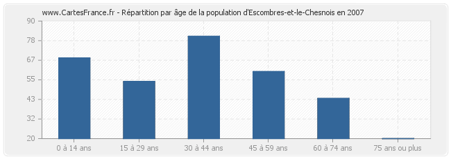 Répartition par âge de la population d'Escombres-et-le-Chesnois en 2007