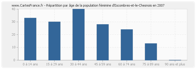 Répartition par âge de la population féminine d'Escombres-et-le-Chesnois en 2007