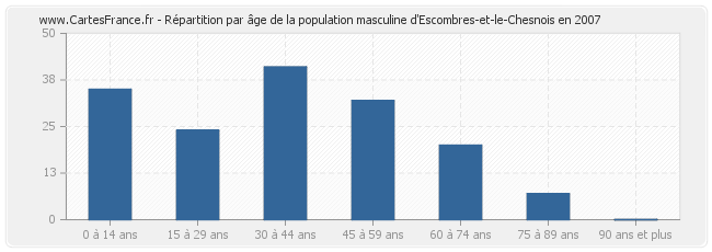 Répartition par âge de la population masculine d'Escombres-et-le-Chesnois en 2007