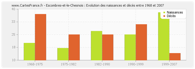 Escombres-et-le-Chesnois : Evolution des naissances et décès entre 1968 et 2007