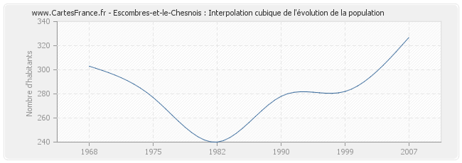 Escombres-et-le-Chesnois : Interpolation cubique de l'évolution de la population