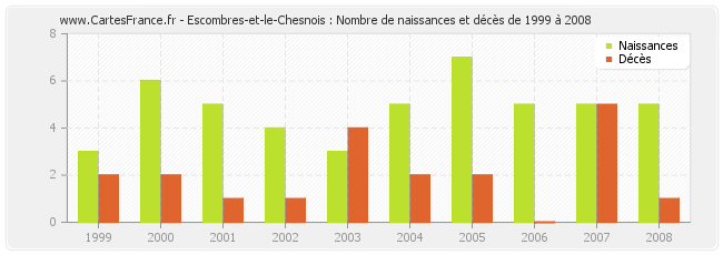 Escombres-et-le-Chesnois : Nombre de naissances et décès de 1999 à 2008