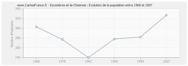 Population Escombres-et-le-Chesnois