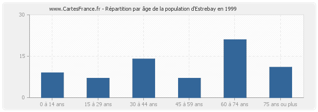 Répartition par âge de la population d'Estrebay en 1999