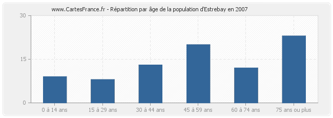 Répartition par âge de la population d'Estrebay en 2007