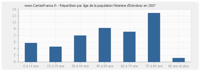 Répartition par âge de la population féminine d'Estrebay en 2007