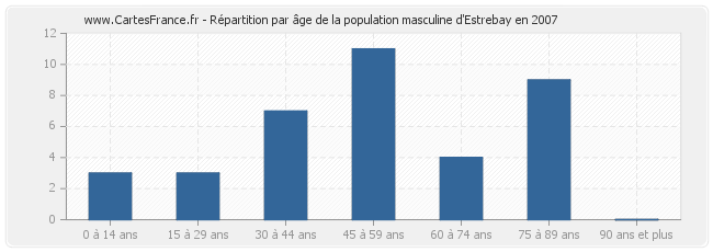 Répartition par âge de la population masculine d'Estrebay en 2007