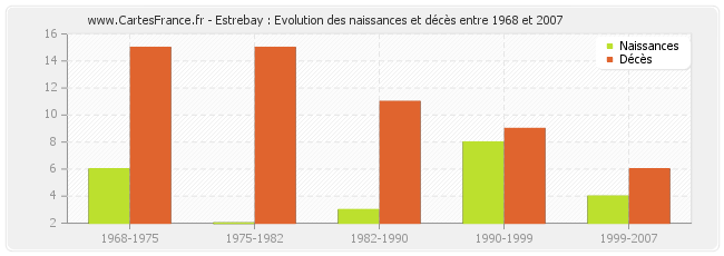 Estrebay : Evolution des naissances et décès entre 1968 et 2007