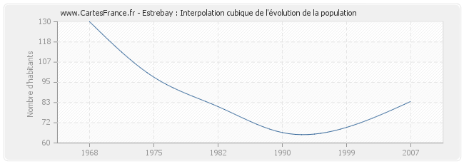 Estrebay : Interpolation cubique de l'évolution de la population