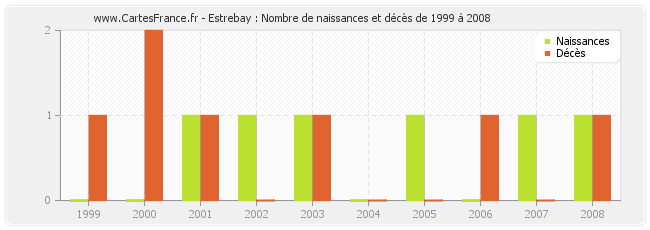 Estrebay : Nombre de naissances et décès de 1999 à 2008