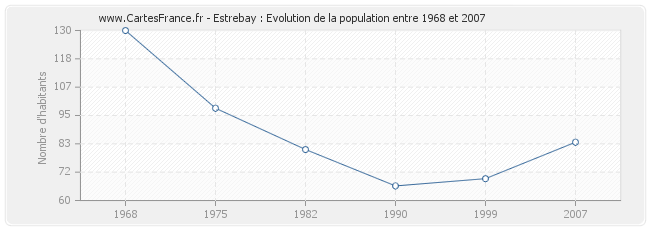 Population Estrebay