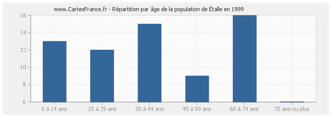 Répartition par âge de la population d'Étalle en 1999