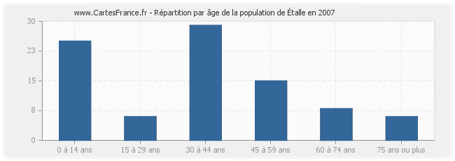 Répartition par âge de la population d'Étalle en 2007