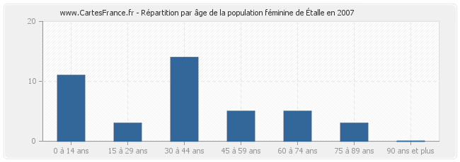 Répartition par âge de la population féminine d'Étalle en 2007