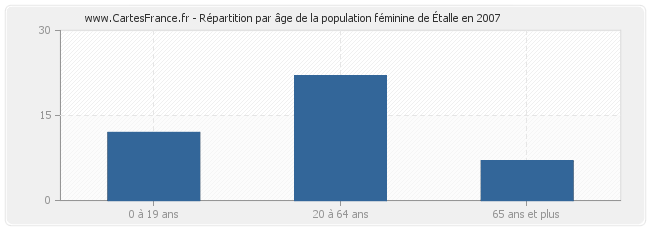 Répartition par âge de la population féminine d'Étalle en 2007