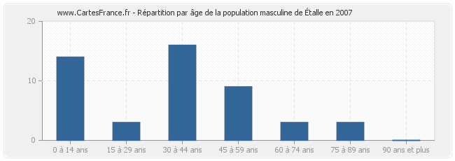 Répartition par âge de la population masculine d'Étalle en 2007