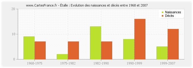 Étalle : Evolution des naissances et décès entre 1968 et 2007