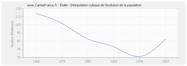Étalle : Interpolation cubique de l'évolution de la population