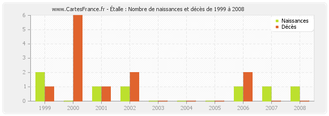Étalle : Nombre de naissances et décès de 1999 à 2008