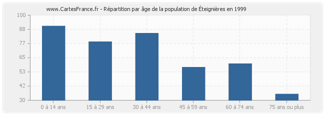 Répartition par âge de la population d'Éteignières en 1999
