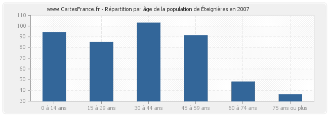 Répartition par âge de la population d'Éteignières en 2007
