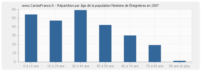 Répartition par âge de la population féminine d'Éteignières en 2007